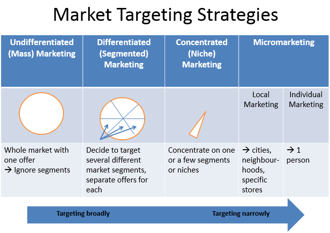 targeting strategy business plan