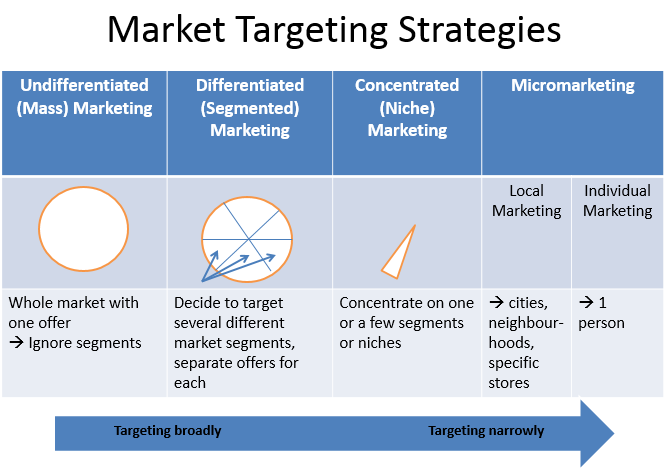 4 Types Of Market Targeting Strategies TristennHuber