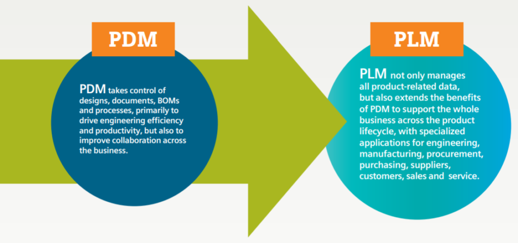 pdm-vs-plm-what-are-the-differences-welp-magazine