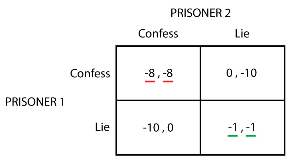 A Complete Guide to Nash Equilibrium Dominant Strategy Welp Magazine