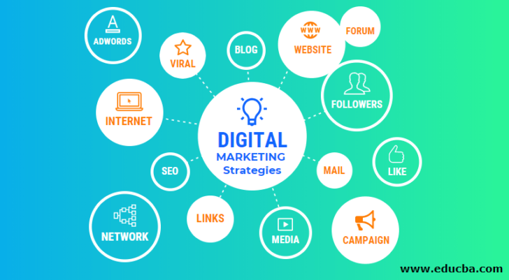 A Complete Guide to Marketing Strategy For Digital Marketing - Welp ...