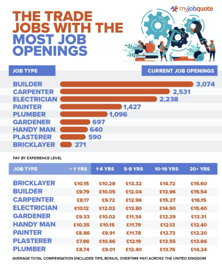 These Are The TRADE JOBS Most Needed In BRITAIN - Welp Magazine