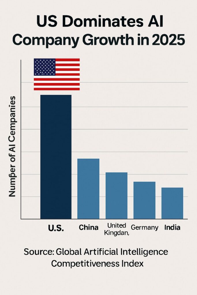US Leads Global AI Company Growth in 2025