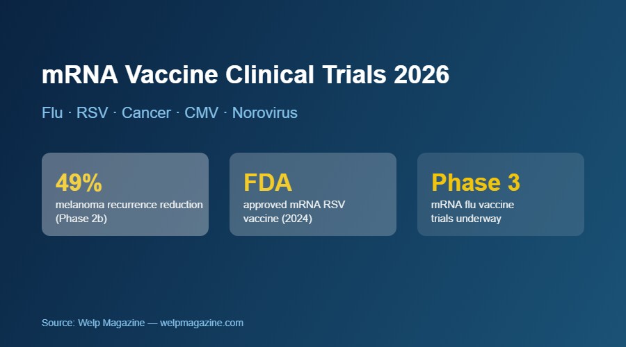 mRNA vaccine clinical trials 2026 comparison infographic showing flu RSV and cancer programs